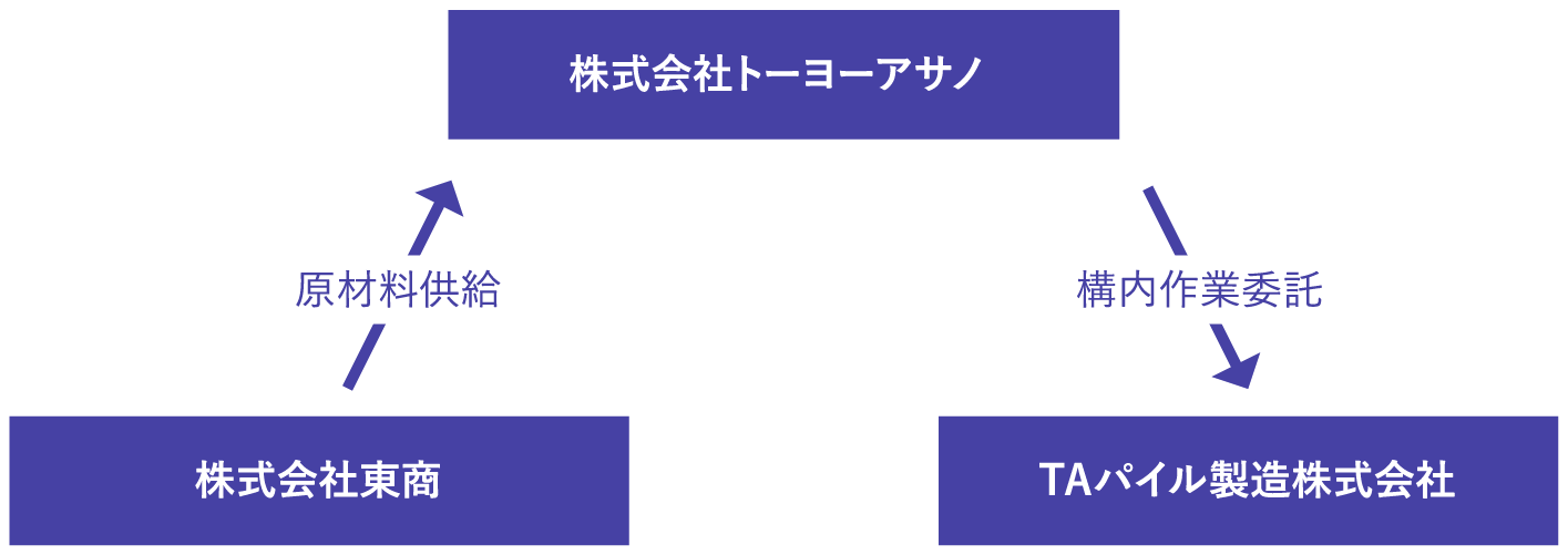 トーヨーアサノを中心とするトーヨーアサノグループの相関図