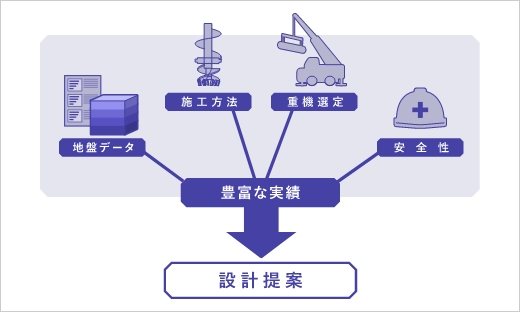 地盤データ、施工方法、重機選定、安全性→抱負な実績→設計提案